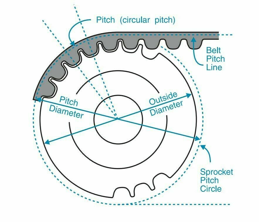 Circumference 288mm, Number of Teeth 144, HTD 2M Timing Belt
